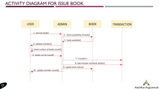 ACTIVITY DIAGRAM FOR ISSUE BOOK
 