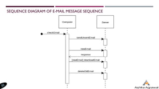 SEQUENCE DIAGRAM OF E-MAIL MESSAGE SEQUENCE
 