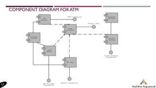 COMPONENT DIAGRAM FOR ATM
 