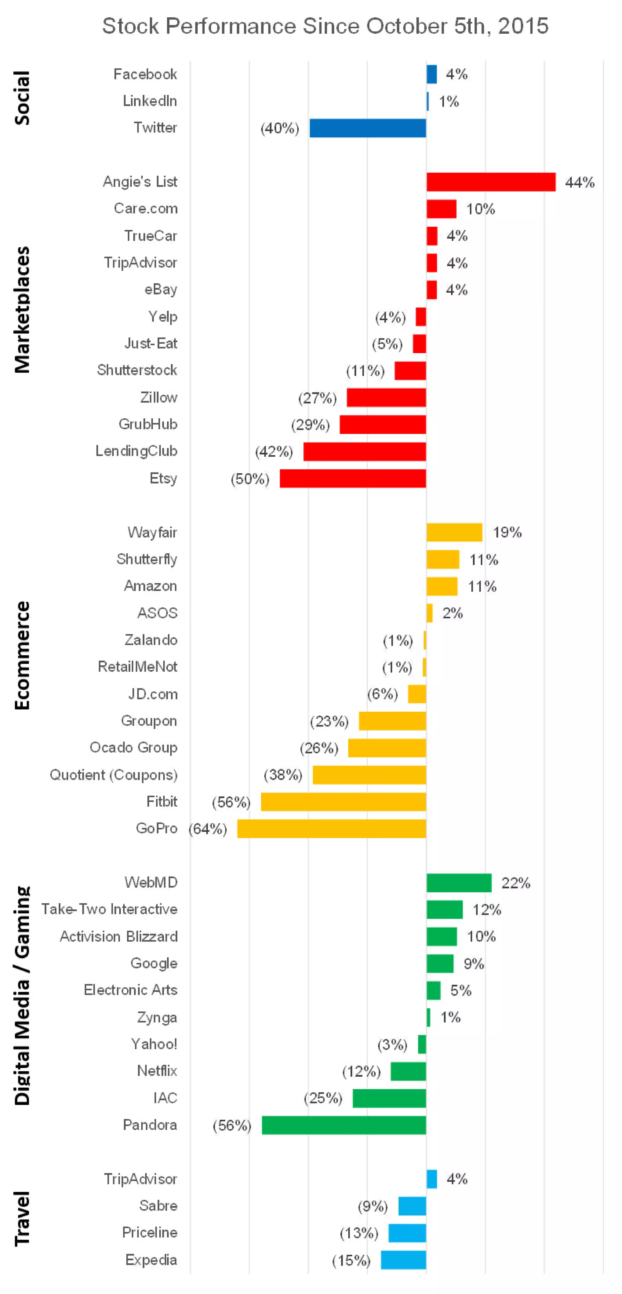 How Much Further Will Internet Stocks Fall? (Share Price Performance)