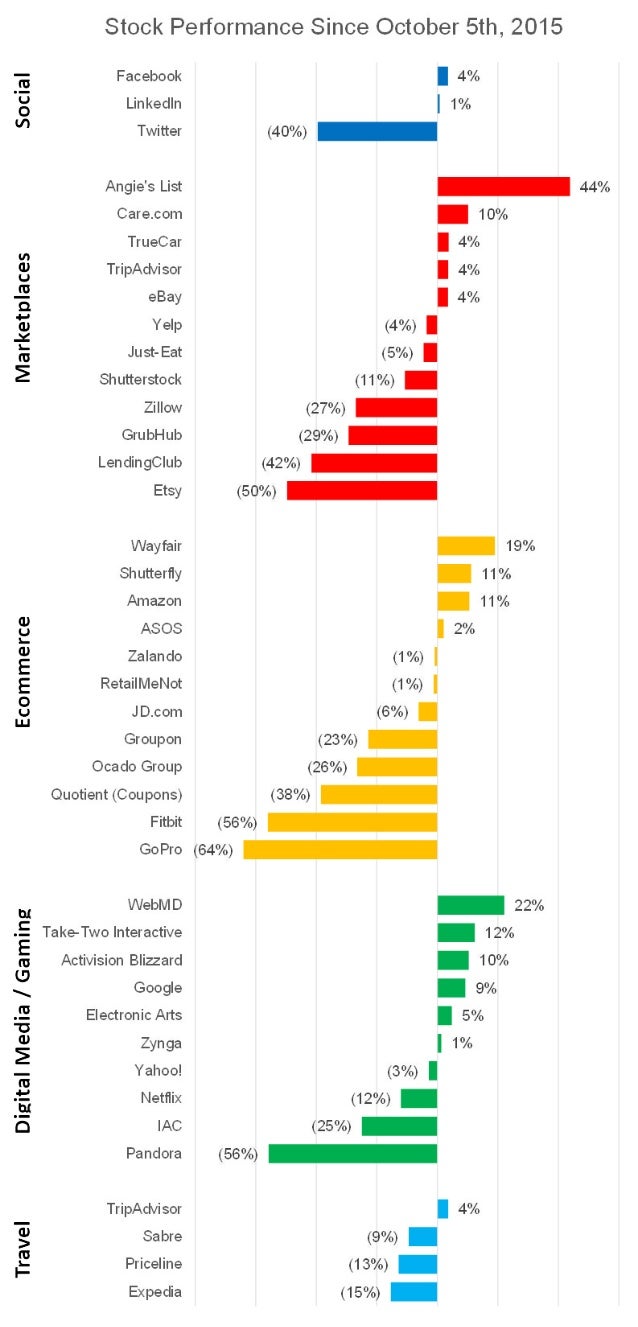 How Much Further Will Stocks Fall? (Share Price Performance)