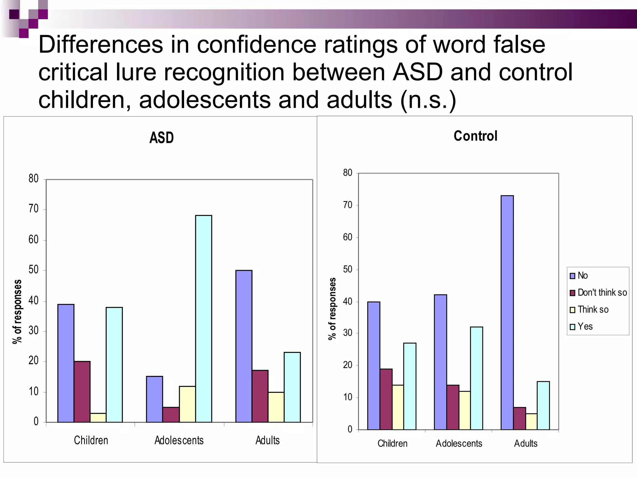 Picture and word false memory in autism spectrum disorder, Megan ...