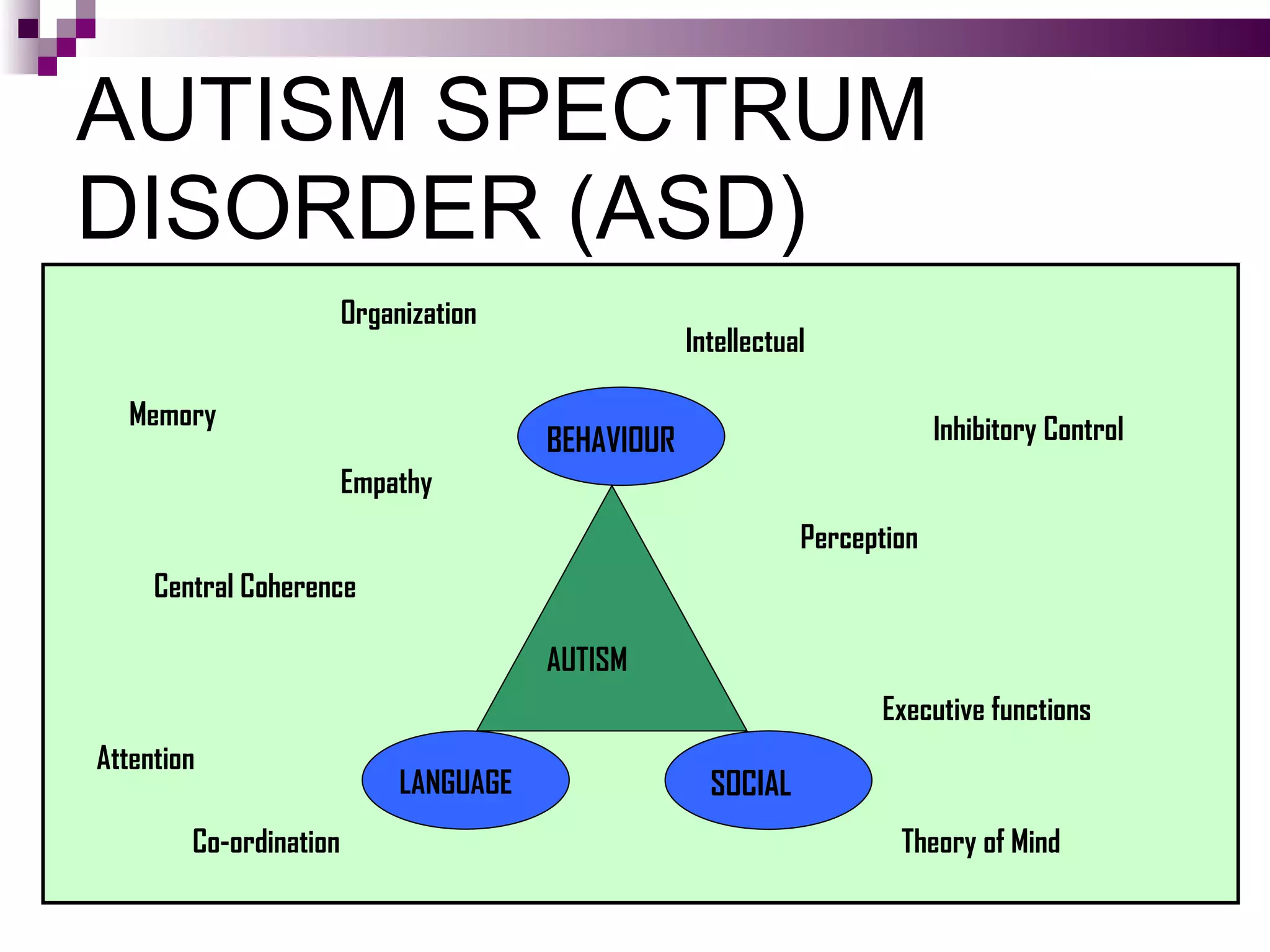 Memory Spectrum Picture and word false memory in autism spectrum disorder, Megan ...