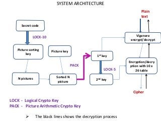 SYSTEM ARCHITECTURE 
Secret code 
Picture sorting 
key 
Picture key 
N pictures Sorted N 
picture 
Vigenere 
encrypt/decrypt 
Encryption/decry 
ption with 10 x 
26 table 
1st key 
2nd key 
PACK 
Plain 
text 
Cipher 
LOCK-5 
LOCK-10 
LOCK - Logical Crypto Key 
PACK - Picture Arithmetic Crypto Key 
 The black lines shows the decryption process 
