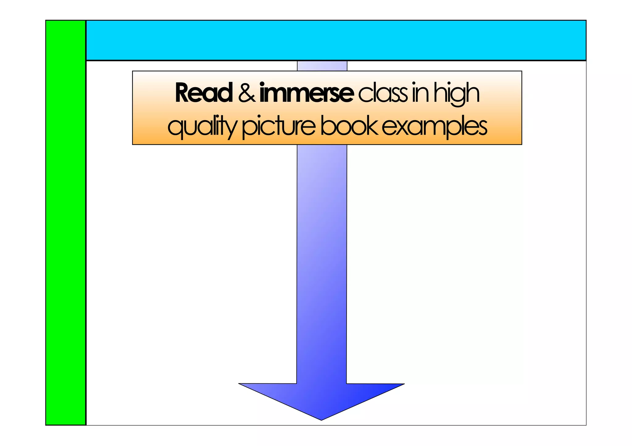 Read & immerse class in high
quality picture book examples
 