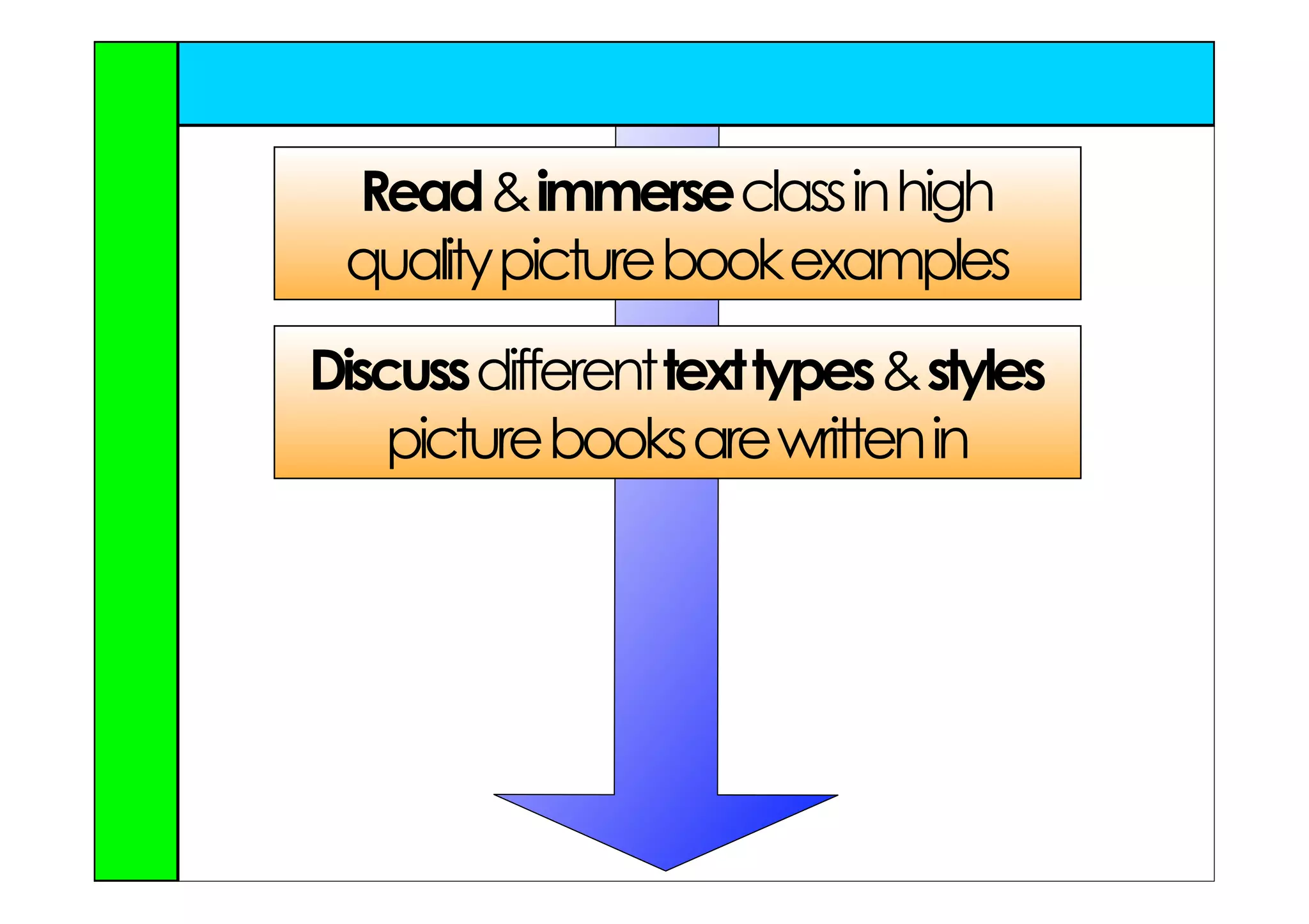 Read & immerse class in high
 quality picture book examples
Discuss different text types & styles
    picture books are written in
 
