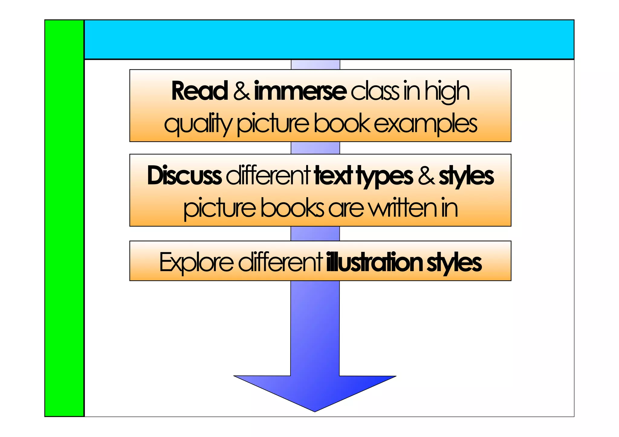 Read & immerse class in high
 quality picture book examples
Discuss different text types & styles
    picture books are written in

 Explore different illustration styles
 