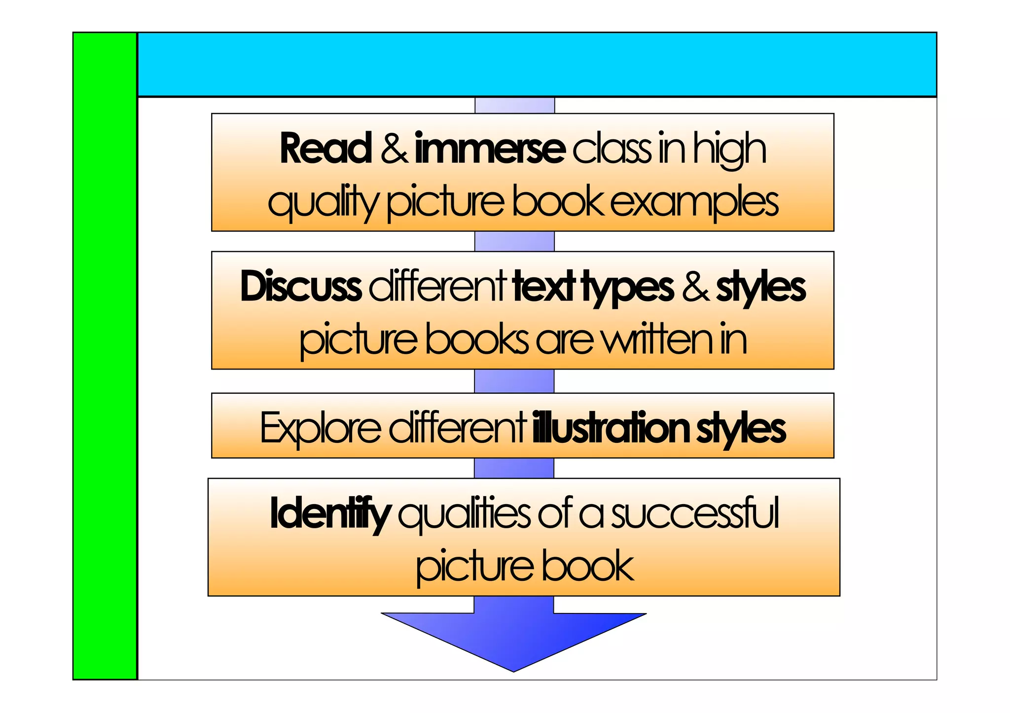 Read & immerse class in high
 quality picture book examples
Discuss different text types & styles
    picture books are written in

 Explore different illustration styles
 Identify qualities of a successful
           picture book
 