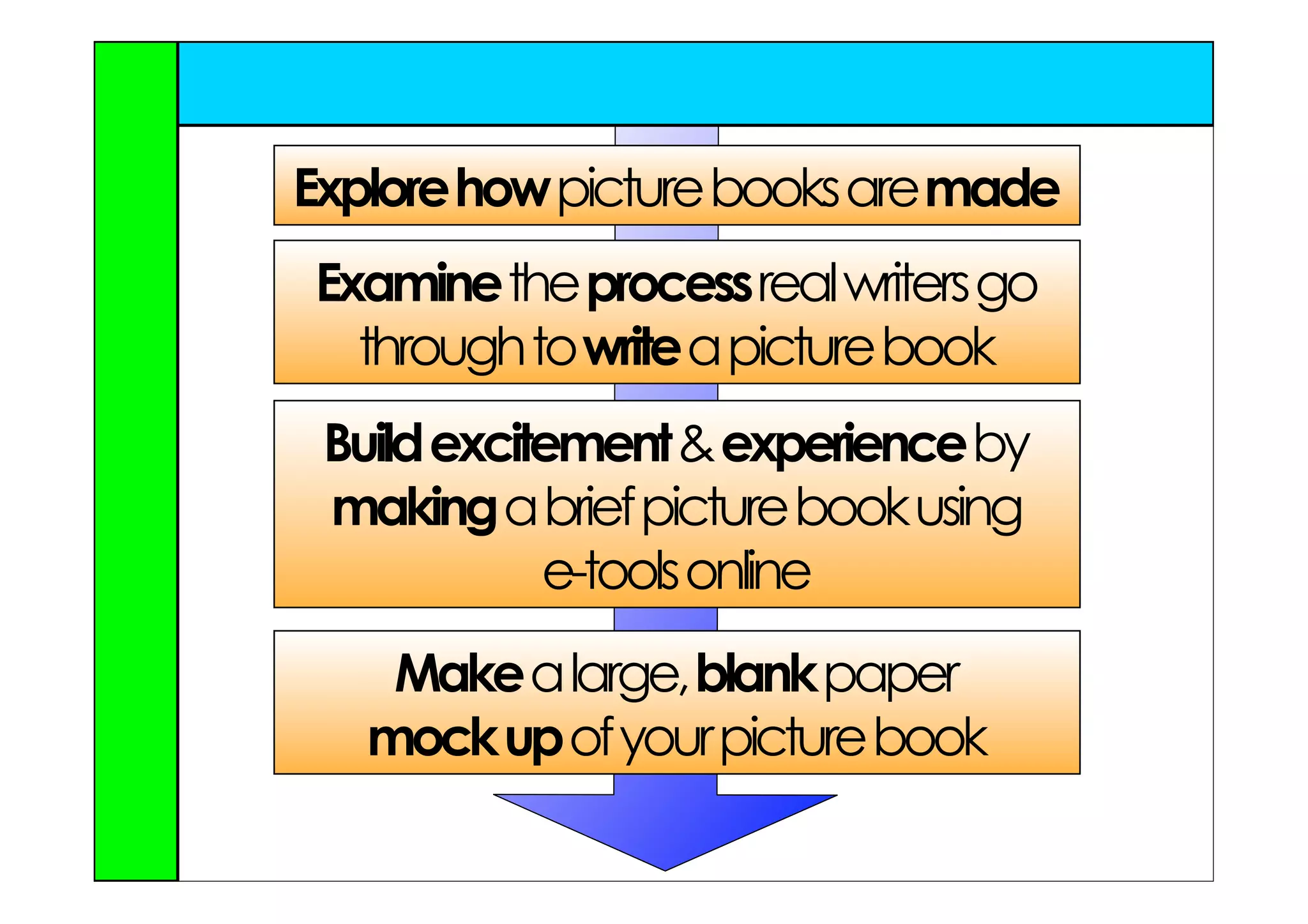 Explore how picture books are made
Examine the process real writers go
  through to write a picture book
 Build excitement & experience by
 making a brief picture book using
            e-tools online
    Make a large, blank paper
   mock up of your picture book
 