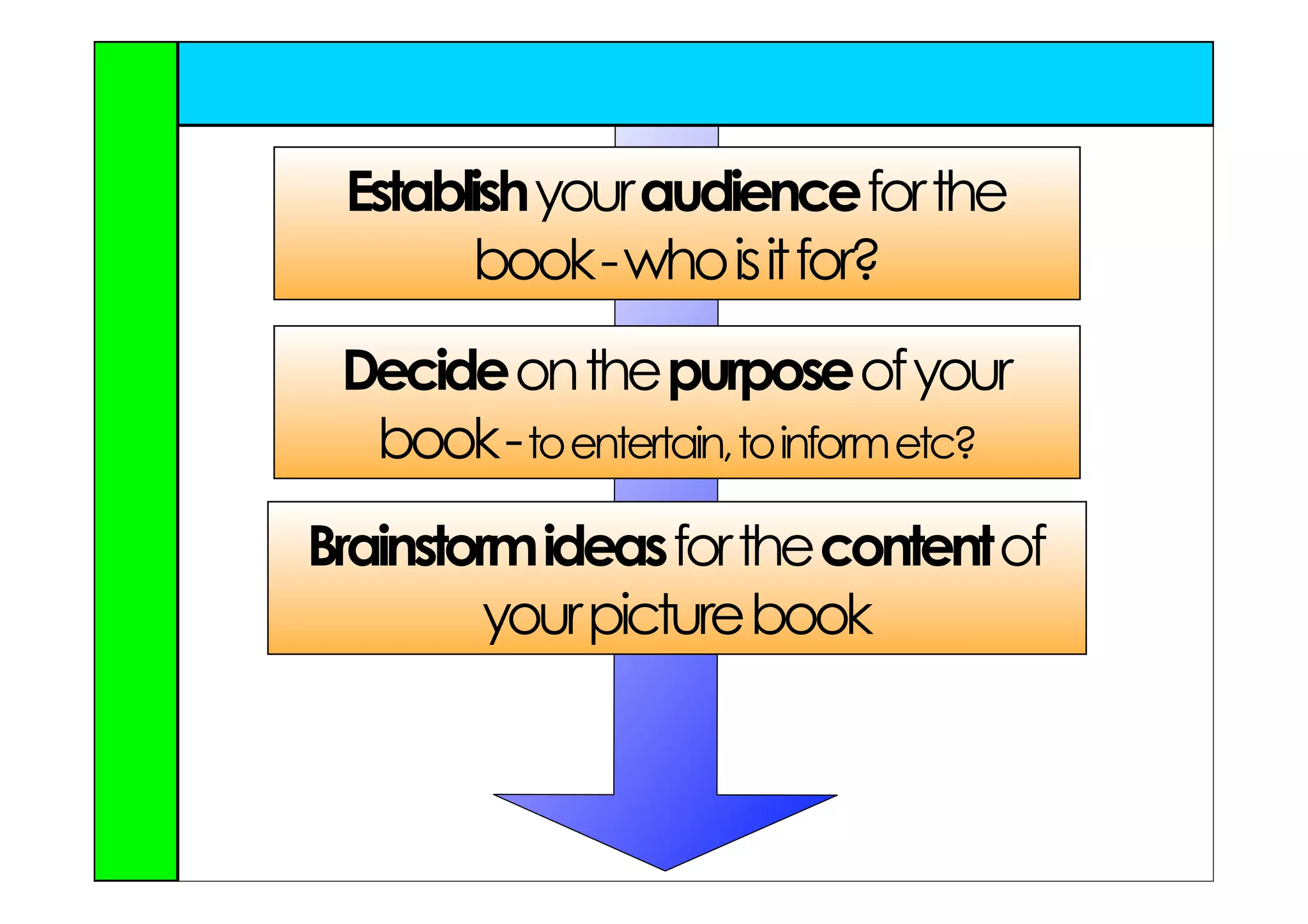 Establish your audience for the
       book - who is it for?
 Decide on the purpose of your
  book - to entertain, to inform etc?
Brainstorm ideas for the content of
         your picture book
 