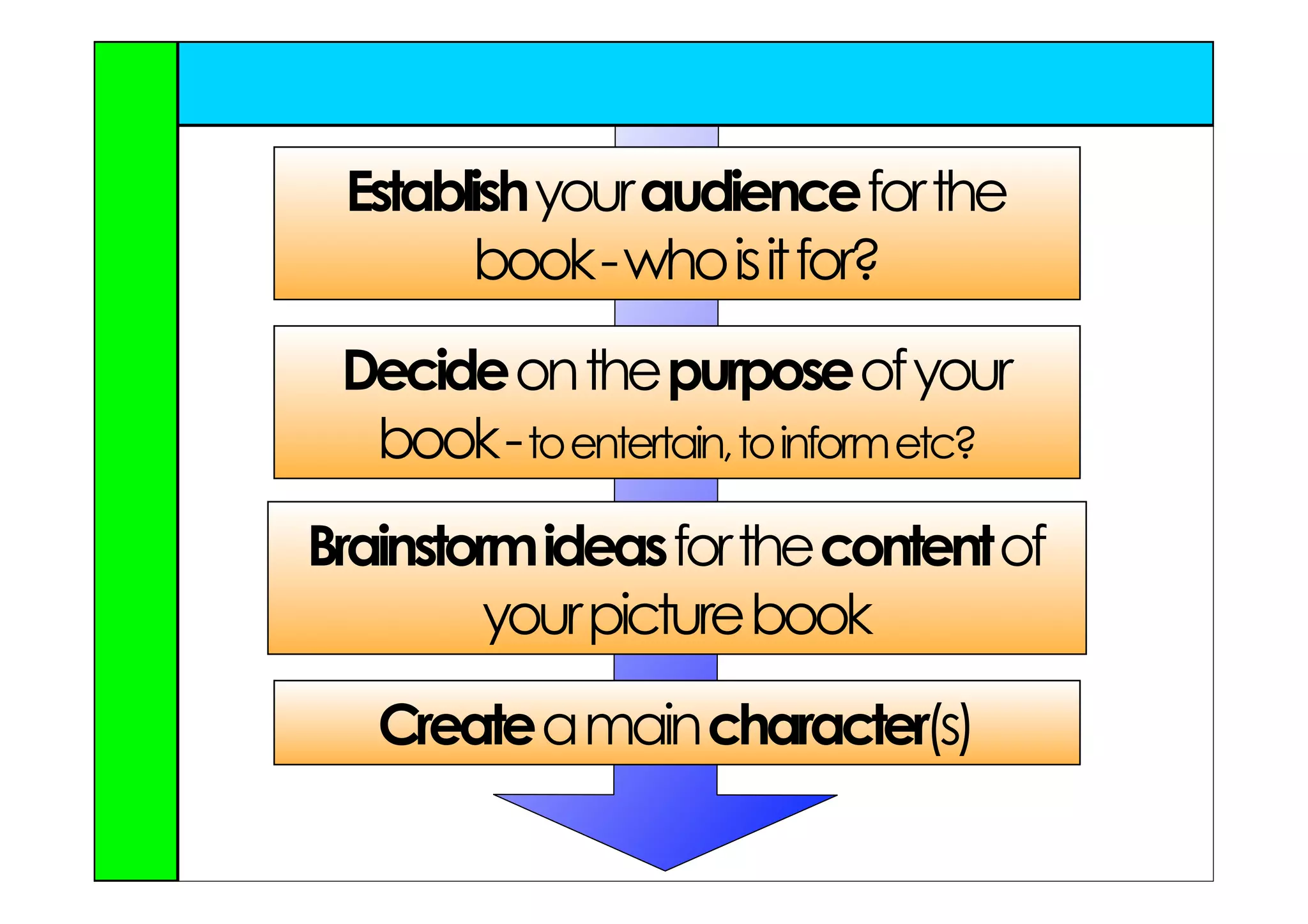 Establish your audience for the
       book - who is it for?
 Decide on the purpose of your
  book - to entertain, to inform etc?
Brainstorm ideas for the content of
         your picture book
   Create a main character(s)
 