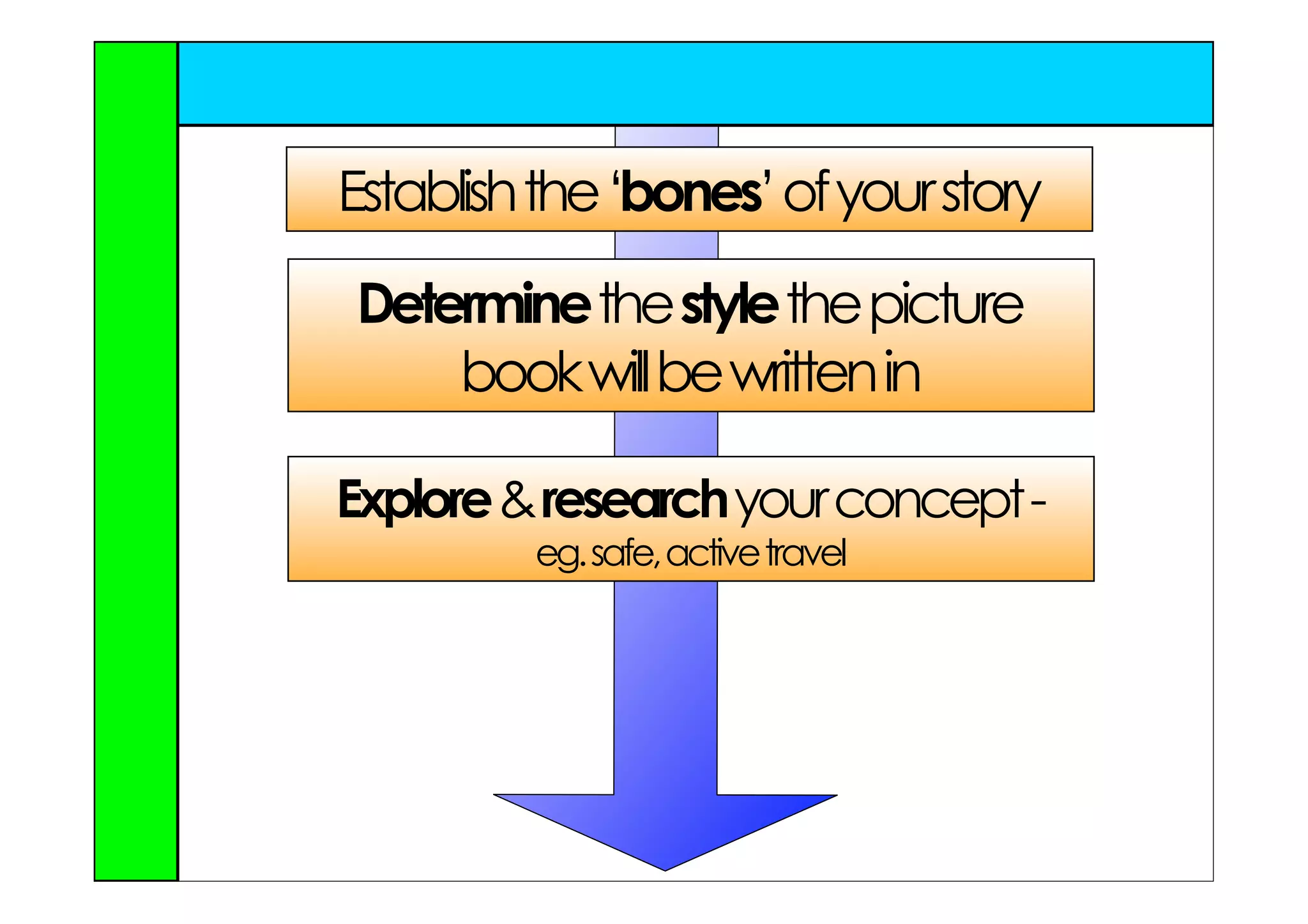 Establish the ‘bones’ of your story
Determine the style the picture
    book will be written in

Explore & research your concept -
         eg. safe, active travel
 