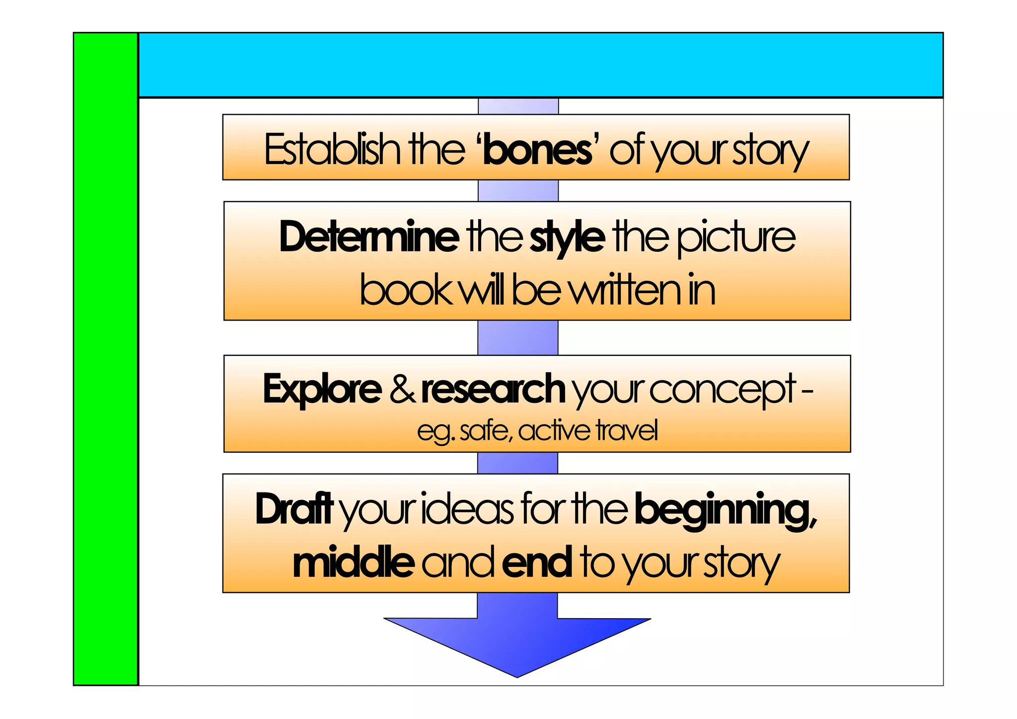 Establish the ‘bones’ of your story
 Determine the style the picture
     book will be written in

Explore & research your concept -
          eg. safe, active travel

Draft your ideas for the beginning,
  middle and end to your story
 