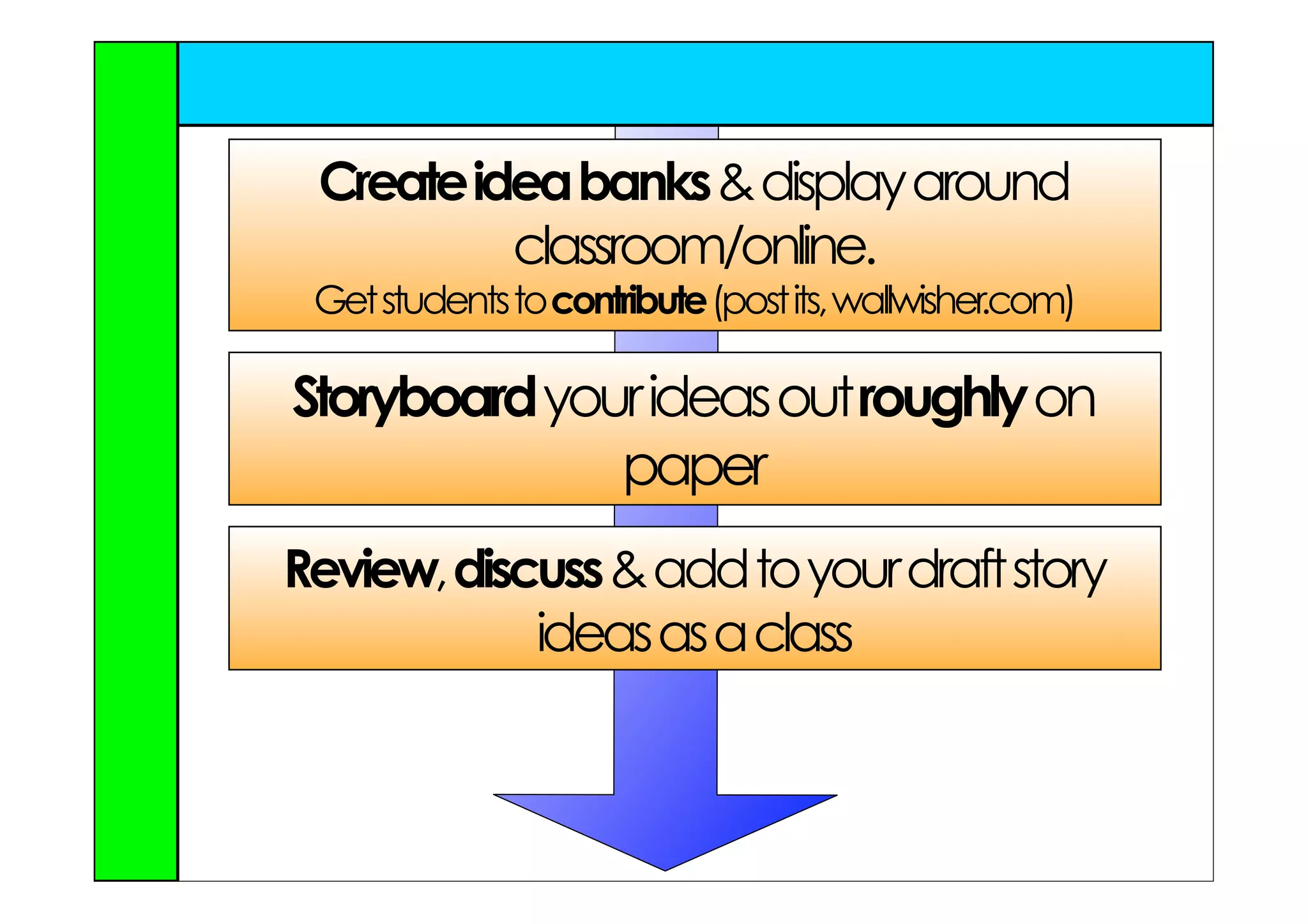 Create idea banks & display around
          classroom/online.
 Get students to contribute (post its, wallwisher.com)

Storyboard your ideas out roughly on
              paper
Review, discuss & add to your draft story
            ideas as a class
 