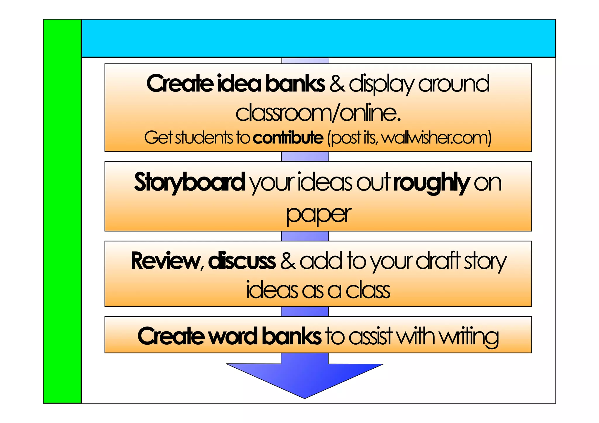 Create idea banks & display around
          classroom/online.
 Get students to contribute (post its, wallwisher.com)

Storyboard your ideas out roughly on
              paper
Review, discuss & add to your draft story
            ideas as a class
Create word banks to assist with writing
 
