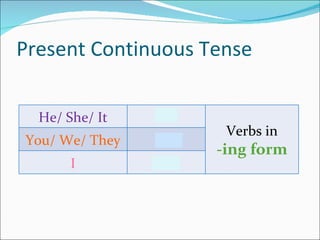 Present Continuous Tense He/ She/ It is Verbs in -ing form You/ We/ They are I am 