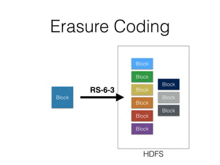 Erasure Coding
Block
Block
HDFS
Block
Block
Block
Block
Block
Block
Block
Block
RS-6-3
 