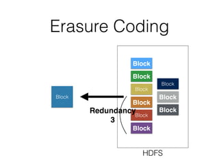 Erasure Coding
Block
Block
HDFS
Block
Block
Block
Block
Block
Block
Block
BlockRedundancy
3
 
