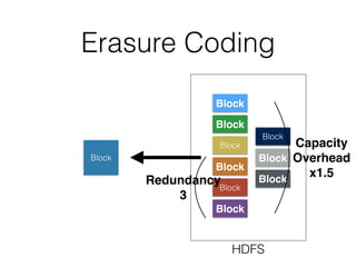 Erasure Coding
Block
Block
HDFS
Block
Block
Block
Block
Block
Block
Block
Block
Capacity
Overhead  
x1.5
Redundancy
3
 