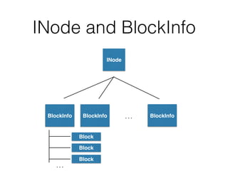 INode and BlockInfo
BlockInfo
INode
BlockInfo BlockInfo…
…
Block
Block
Block
 