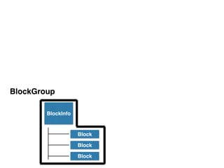 BlockInfo
…
Block
Block
Block
BlockGroup
 