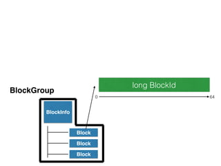 long BlockId
0 64
BlockInfo
…
Block
Block
Block
BlockGroup
 