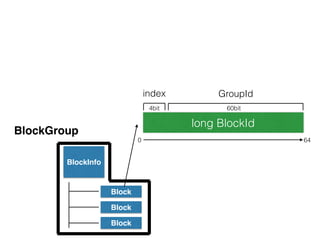 long BlockId
0 64
BlockInfo
…
Block
Block
Block
BlockGroup
index GroupId
4bit 60bit
 