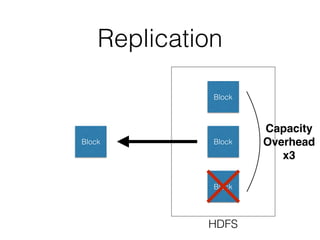Replication
Block
Block
Block
Block
HDFS
Capacity
Overhead  
x3
 