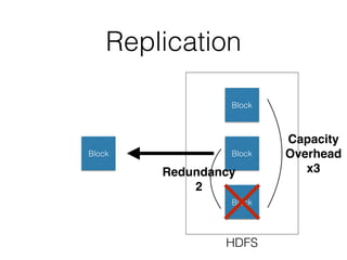 Replication
Block
Block
Block
Block
HDFS
Redundancy
2
Capacity
Overhead  
x3
 