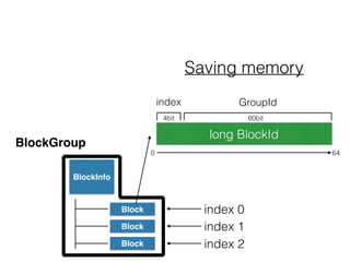 long BlockId
0 64
BlockInfo
…
Block
Block
Block
BlockGroup
index GroupId
4bit 60bit
index 0
index 2
index 1
Saving memory
 