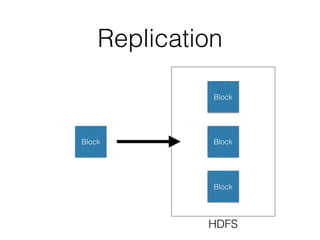 Replication
Block
Block
Block
Block
HDFS
 