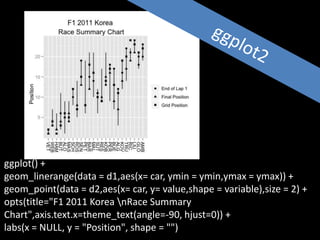 ggplot() +
geom_linerange(data = d1,aes(x= car, ymin = ymin,ymax = ymax)) +
geom_point(data = d2,aes(x= car, y= value,shape = variable),size = 2) +
opts(title="F1 2011 Korea nRace Summary
Chart",axis.text.x=theme_text(angle=-90, hjust=0)) +
labs(x = NULL, y = "Position", shape = "")
 