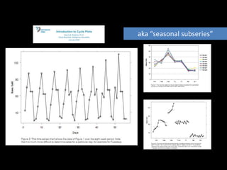 aka “seasonal subseries”
 