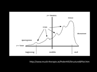 http://www.musik-therapie.at/PederHill/Structure&Plot.htm
 