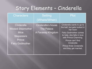 Story Elements – Cinderella
  Characters            Setting                     Plot
                     (Where/When)
    Cinderella       Cinderella’s house    Cinderella wants to go to
                                          the ball, but gets locked in
Wicked Stepmother       The Palace                  her room
       Mice         A Faraway Kingdom      Fairy Godmother comes
                                            to help, she falls in love
   Stepsisters                               with Prince Charming.
      Prince                                    Prince can’t find
 Fairy Godmother                                   Cinderella
                                             Prince finds Cinderella
                                             and they get married.
 