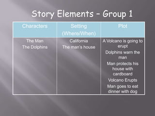 Story Elements – Group 1
Characters        Setting                Plot
               (Where/When)
  The Man         California     A Volcano is going to
The Dolphins   The man’s house           erupt
                                  Dolphins warn the
                                          man
                                   Man protects his
                                      house with
                                       cardboard
                                    Volcano Erupts
                                   Man goes to eat
                                    dinner with dog
 