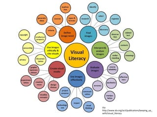 Via
http://www.ala.org/acrl/publications/keeping_up_
with/visual_literacy
 