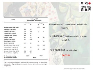 -
Genitrini: I giocatori di carte 1997
% di DROP-OUT trattamento individuale
% di DROP-OUT trattamento in gruppo
% di DROP-OUT complessiva
35,62%
37,28 %
36,53 %
 