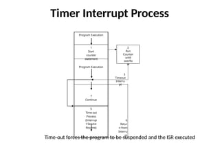 PIC unit VI peripheral interface controller.pptx