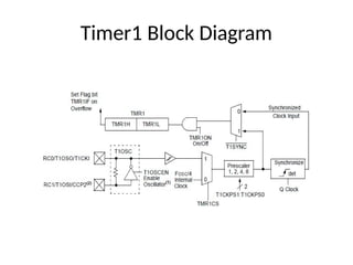 PIC unit VI peripheral interface controller.pptx
