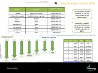Fondo Inmobiliario
Sabemos Cómo
18
Situación puertos marítimos 2014
Calado por puertos
Generación Año TEU Calado
1 1968 750 9m
2 1972 1500 11.50m
3 1980 3000 12.50m
4 1987 4500 13.50m
5 1997 5500 14.10m
6 1999 8000 14.50m
7 2006 13640 16m
Fuente. Procolombia, Informe de transporte para exportaciones 2014, www.procolombia.com/exportaciones, Bogotá 04 de mayo de 2015 GMT-4:30
Puerto Vocación
Capacidad instalada
Ciénaga Exportación Carbón 21.000.000 Ton
Golfo de Morrosquillo Carbón, Ganado y Agrícola 65.000.000 Ton
Guajira Carbón 36.000.000 Ton
Cartagena Mixto 89.000.000 Ton
Buenaventura Mixto 30.000.000 Ton
Barranquilla Mixto 15.000.000 Ton
Santa Marta Mixto 62.000.000 Ton
Tumaco Mixto 2.600.000 Ton
Los muelles del pacifico
movilizan el 50% del
comercio exterior del
país sin carbón
Capacidad instalada
nacional 302.6 MTA, se
calcula que se necesitan
174 MTA más antes de
2030.
Fuente. El desarrollo económico arriba a buen puerto, El Tiempo. Redacción El Tiempo 28 de agosto de 2014
Unidades en metros
 