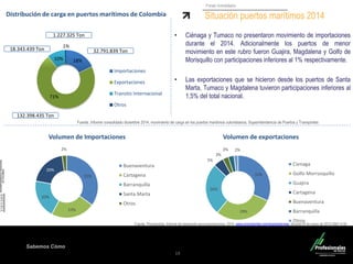 Sabemos Cómo
Fondo Inmobiliario
18%
71%
10%
1%
Importaciones
Exportaciones
Transito Internacional
Otros
19
Distribución de carga en puertos marítimos de Colombia
Fuente. Informe consolidado diciembre 2014, movimiento de carga en los puertos marítimos colombianos, Superintendencia de Puertos y Transportes
Situación puertos marítimos 2014
132.398.435 Ton
18.343.439 Ton 32.791.839 Ton
1.227.325 Ton
Fuente. Procolombia, Informe de transporte para exportaciones 2014, www.procolombia.com/exportaciones, Bogotá 04 de mayo de 2015 GMT-4:30
35%
23%
20%
20%
2%
Buenaventura
Cartagena
Barranquilla
Santa Marta
Otros
32%
29%
26%
5%
3%
3% 2%
Cienaga
Golfo Morrosquillo
Guajira
Cartagena
Buenaventura
Barranquilla
Otros
Volumen de Importaciones Volumen de exportaciones
• Ciénaga y Tumaco no presentaron movimiento de importaciones
durante el 2014. Adicionalmente los puertos de menor
movimiento en este rubro fueron Guajira, Magdalena y Golfo de
Morisquillo con participaciones inferiores al 1% respectivamente.
• Las exportaciones que se hicieron desde los puertos de Santa
Marta, Tumaco y Magdalena tuvieron participaciones inferiores al
1,5% del total nacional.
 
