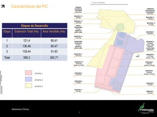 Sabemos Cómo
Fondo Inmobiliario
9
Etapas de Desarrollo
Etapa Extensión Total (Ha) Área Vendible (Ha)
1 121,4 80,41
2 136,46 90,47
3 138,44 91,83
Total 396,3 262,71
Características del PIC
 