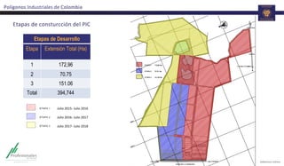 Etapas	
  de	
  consturcción	
  del	
  PIC	
  
Polígonos	
  Industriales	
  de	
  Colombia	
  
Etapas de Desarrollo
Etapa Extensión Total (Ha)
1 172,96
2 70.75
3 151.06
Total 394,744
Julio	
  2015-­‐	
  Julio	
  2016	
  
Julio	
  2016-­‐	
  Julio	
  2017	
  
Julio	
  2017-­‐	
  Julio	
  2018	
  
 