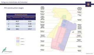 PIC construction stages
Polígonos Industriales de Colombia
Development process
Stage Total extension (Ha) Available area(Ha)
1 86,27 60,83
2 116.07 81,85
3 198.15 136,69
Total 396,3 279,37
MANZANA 16
34.4Has
 