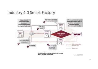 Industry 4.0 Smart Factory
Fonte: CAPGEMINI
CPPS = CYBER-PHYSICAL PRODUCTION SYSTEM
M2M = MACHINE-TO-MACHINE
13
 