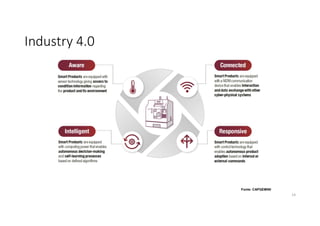 Industry 4.0
Fonte: CAPGEMINI
14
 