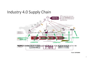 Industry 4.0 Supply Chain
Fonte: CAPGEMINI
RAW MATERIAL
SUPPLIER
LOGISTICS LOGISTICS
MANUFACTURER CUSTOMER END USER
LOGISTICS
SUPPLY CHAIN:
17
 