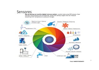 Sensores
Fonte: HARBOR RESEARCH
20
 