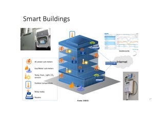Smart Buildings
InternetAC power sub-meters
Outdoor temperature
Temp, Hum., Light, CO2
sensors
Relay nodes
Routers
Gas/Water sub-meters
Dashboards
Fonte: CISCO
27
 